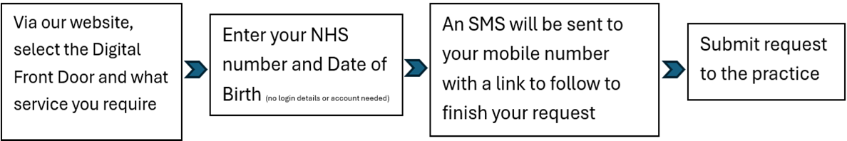 dfd process